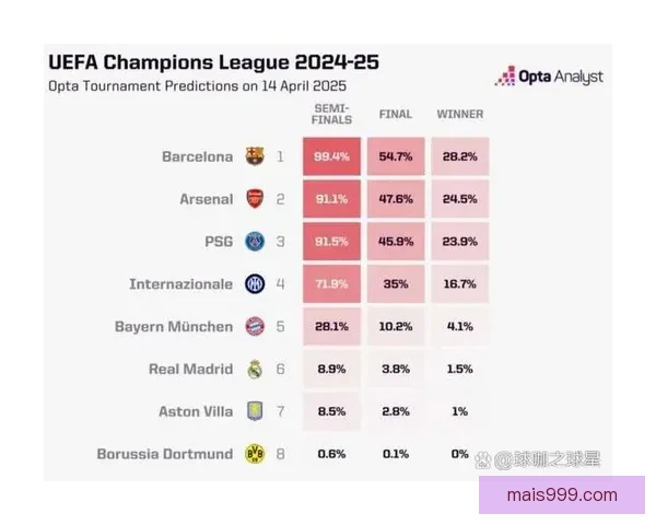 欧冠奖金破九千三百万欧阿森纳本赛季收入全面超越两年前八强